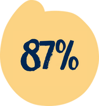 87%